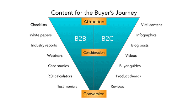 B2B leads with content strategy B2B leads with content strategy