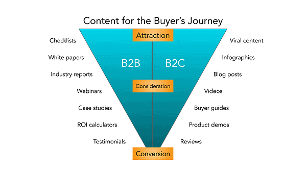 B2B leads with content strategy