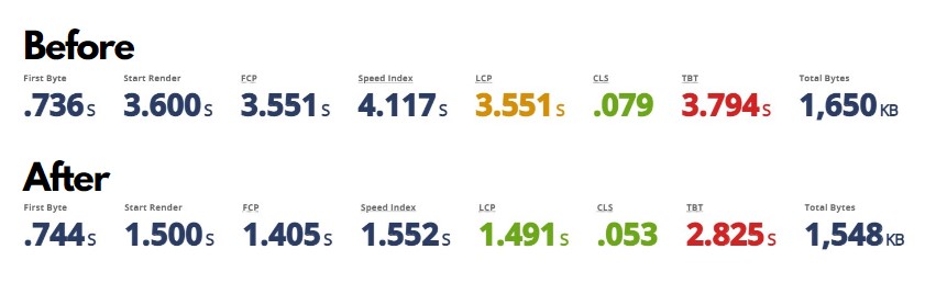 Faster website - before and after results of Web performance Optimisation 